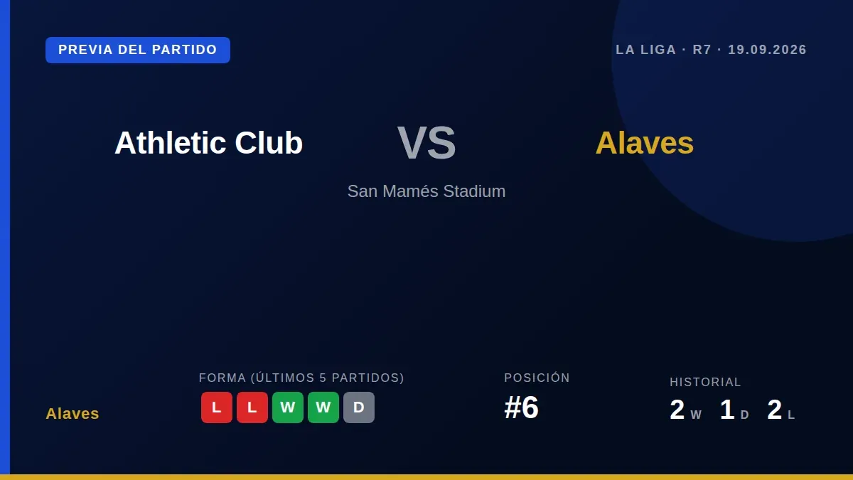 El Alavés visita al Athletic Club en la séptima jornada de La Liga intentando cortar una racha de dos derrotas...