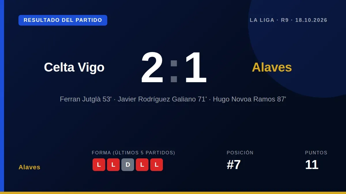 El Deportivo Alavés perdió 2-1 ante el Celta Vigo, sumando su quinto partido sin victoria y dejando su balance en un solo...