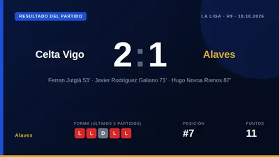 El Deportivo Alavés perdió 2-1 ante el Celta Vigo, sumando su quinto partido sin victoria y dejando su balance en un solo...