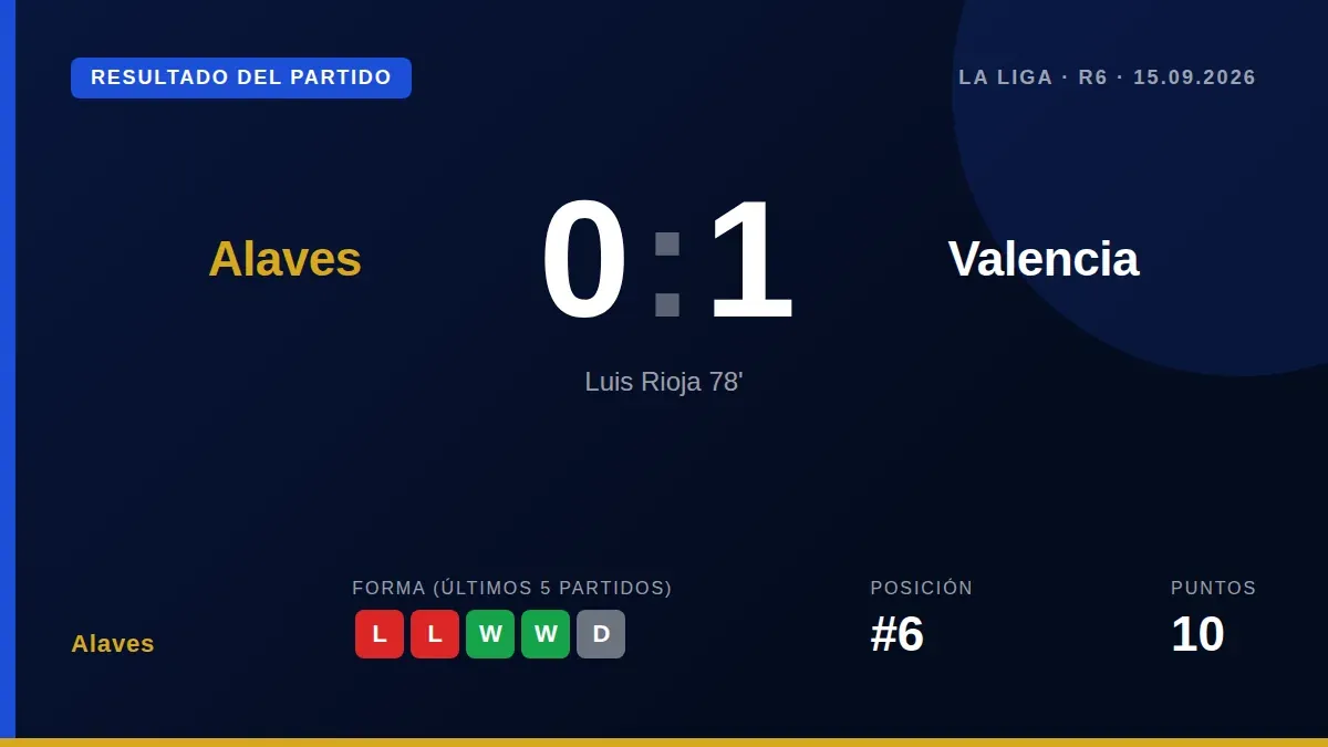 Deportivo Alaves, fourth in the table with 10 points, host a struggling Valencia side in a La Liga match that promises to...