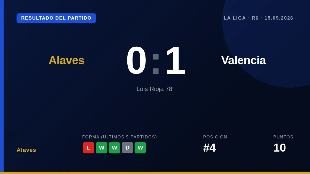 Deportivo Alaves lost 1-0 at home to Valencia after a 78th-minute goal from Luis Rioja, a result that halts their...