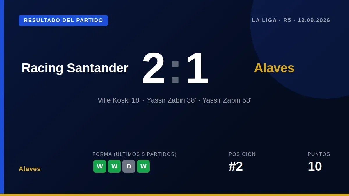 El Deportivo Alavés sufrió su primera derrota de la temporada en LaLiga, cayendo 2-1 ante el Racing Santander en El...