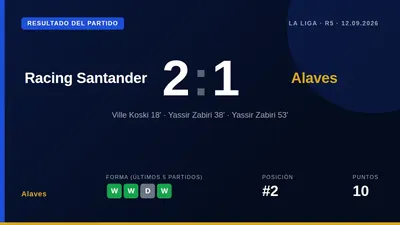 El Deportivo Alavés sufrió su primera derrota de la temporada en LaLiga, cayendo 2-1 ante el Racing Santander en El...
