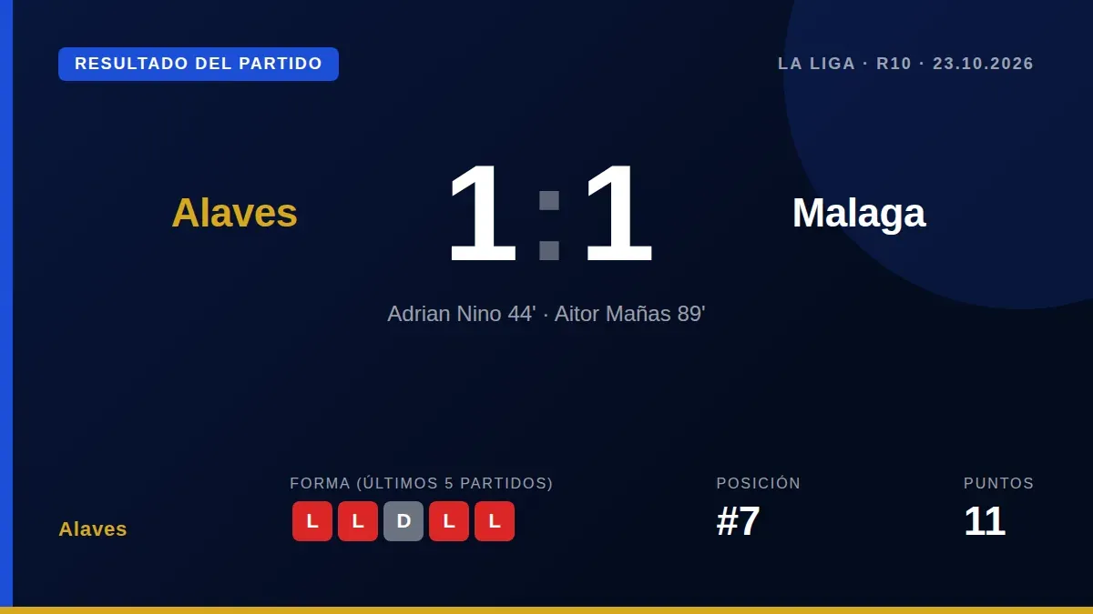 El suplente Aitor Mañas marcó en el minuto 89 para dar al Deportivo Alavés un empate 1-1 ante el Málaga en Mendizorroza...